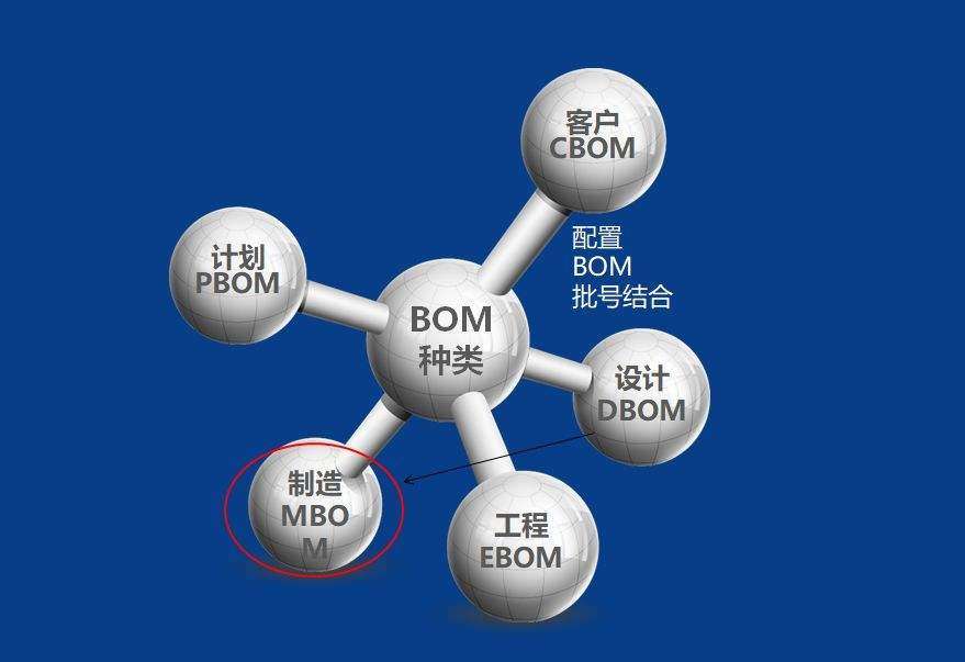 bom是什么意思