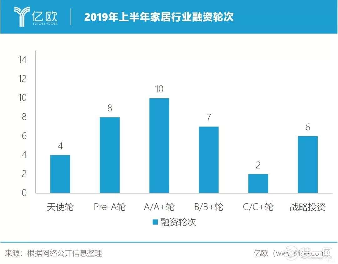 (图二：2019年上半年国内家居企业融资轮次)