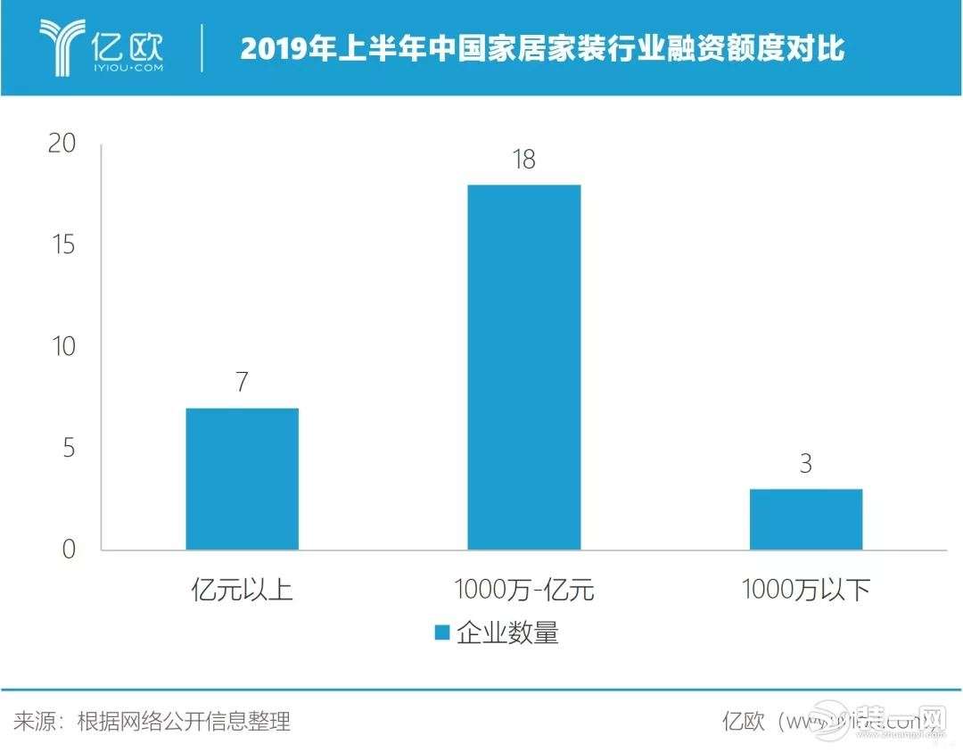 (图三：2019年上半年国内家居企业融资额度对比)