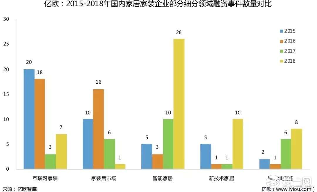 (图五：2015-2018年国内家居家装企业部分细分领域融资事件数量对比)