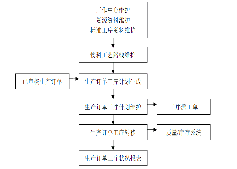 生产erp系统流程模块