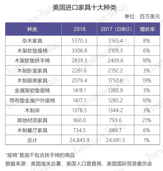 美国家具进出口大盘点