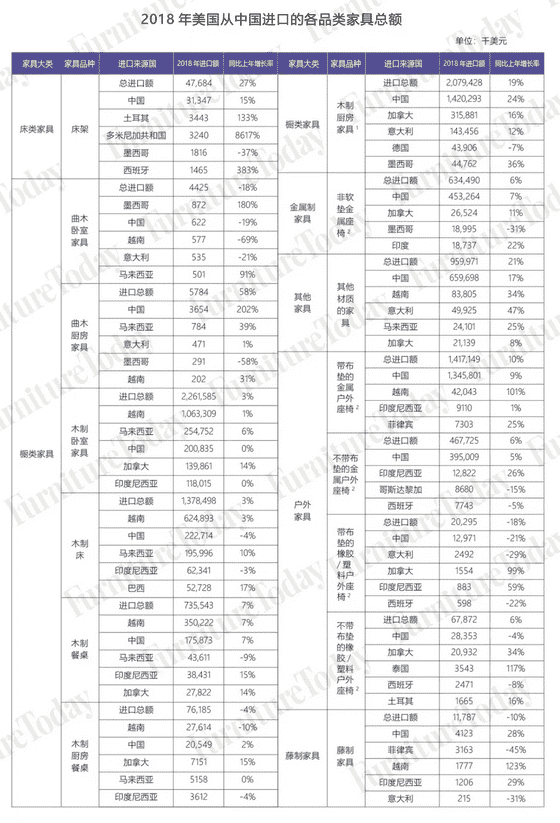 美国家具进出口大盘点