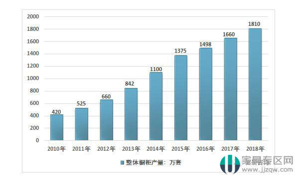 2018年中国整体橱柜行业市场规模为1216.18亿元