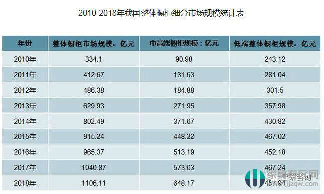 2018年中国整体橱柜行业市场规模为1216.18亿元