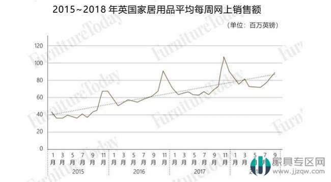 英国全年进口家具规模515亿 中国占比最大