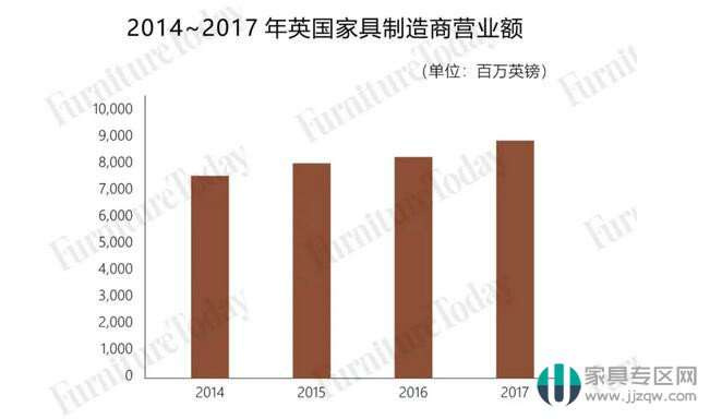 英国全年进口家具规模515亿 中国占比最大