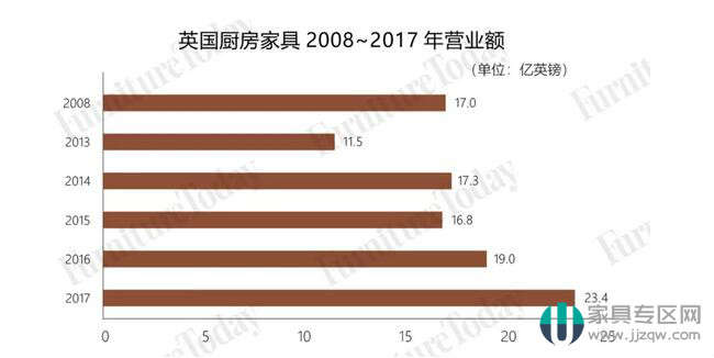 英国全年进口家具规模515亿 中国占比最大