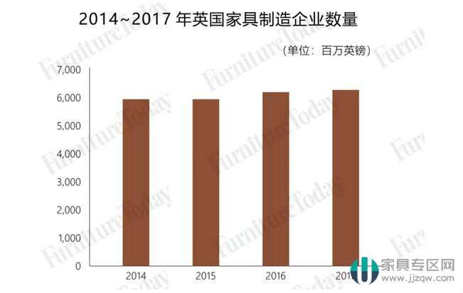 英国全年进口家具规模515亿 中国占比最大