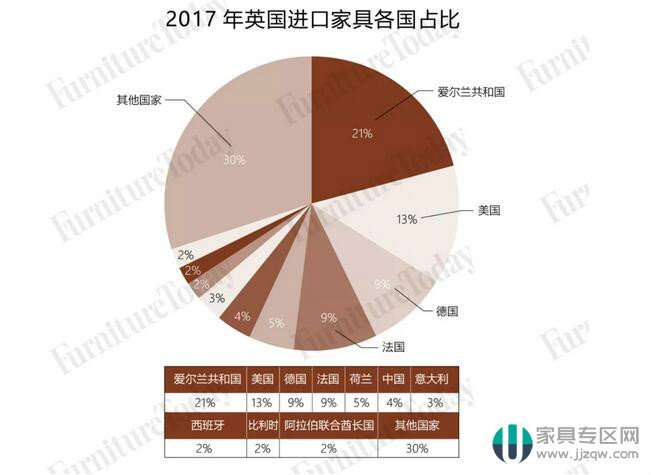 英国全年进口家具规模515亿 中国占比最大