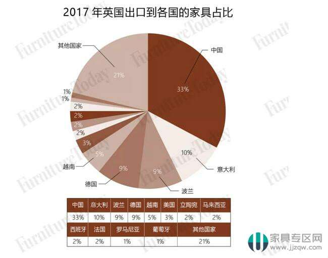 英国全年进口家具规模515亿 中国占比最大