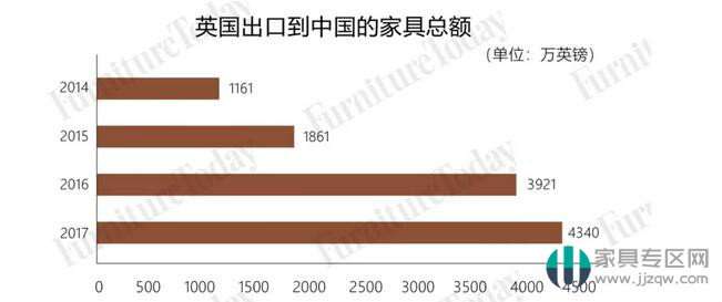 英国全年进口家具规模515亿 中国占比最大