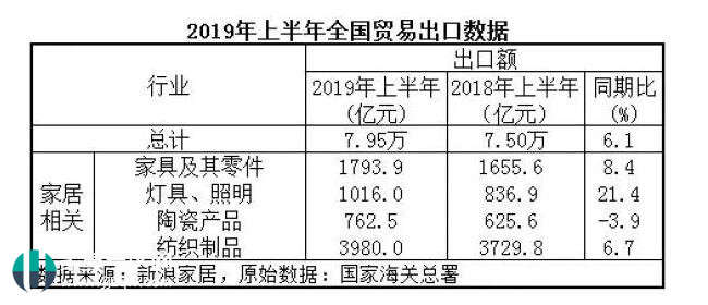 2019上半年家居出口：累计破7000亿，同比增长10.3%！