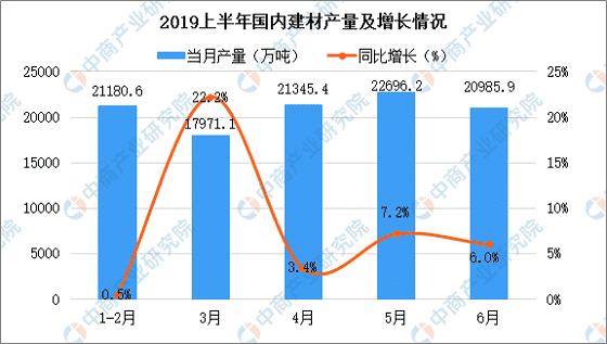 建材增长情况