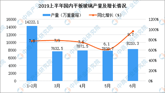 玻璃产量