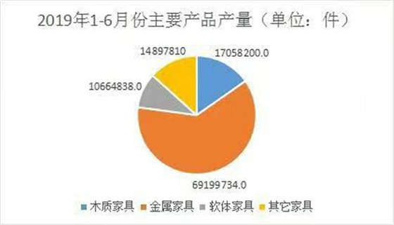 2019上半年浙江家具企业数据：营收达486.15亿