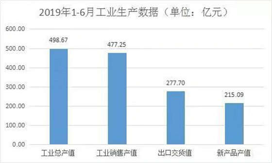 2019上半年浙江家具企业数据：营收达486.15亿