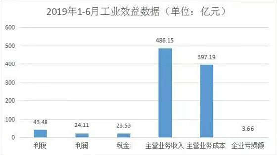 2019上半年浙江家具企业数据：营收达486.15亿