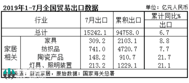 家具7个月出口额达2103亿元 陶瓷、照明增速均超20%