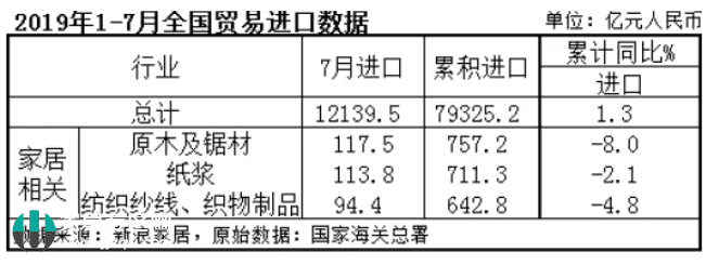 家具7个月出口额达2103亿元 陶瓷、照明增速均超20%