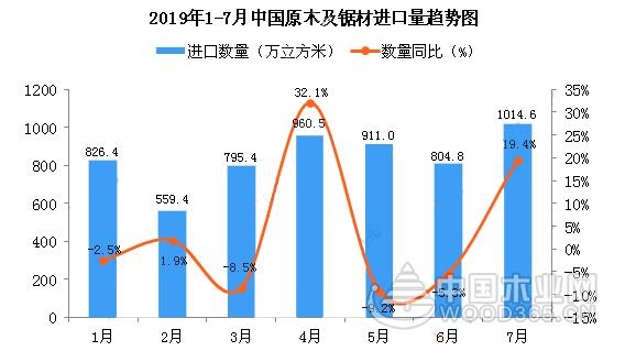 1-2季度中国原木及锯材进口量有所增长