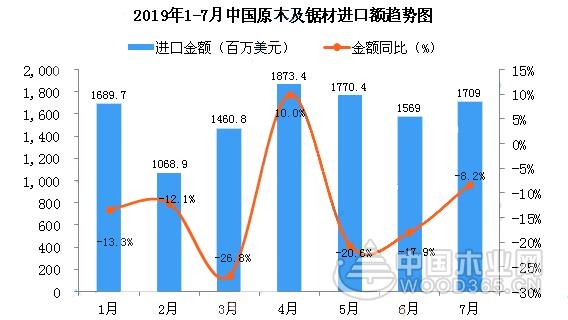 1-2季度中国原木及锯材进口量有所增长