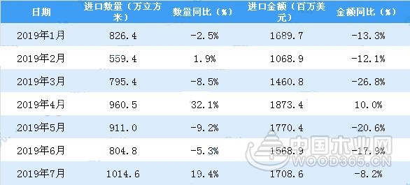 1-2季度中国原木及锯材进口量有所增长