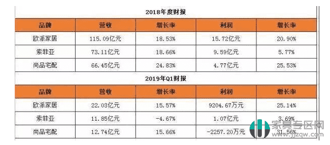 定制家居整体增速放缓 索菲亚与尚品宅配争夺“第二把交椅”