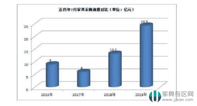 7月全国家具采购额逾24.3亿，同比增长84%