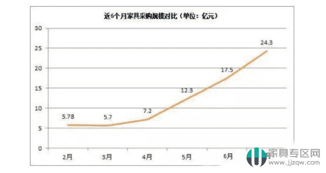 7月全国家具采购额逾24.3亿，同比增长84%