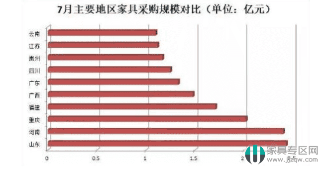 7月全国家具采购额逾24.3亿，同比增长84%