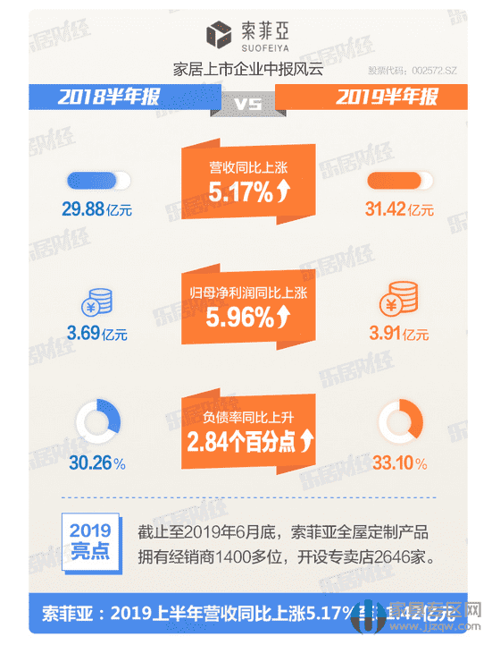 家居企业2019半年报：索菲亚营收31.42亿 同比上涨5.17%