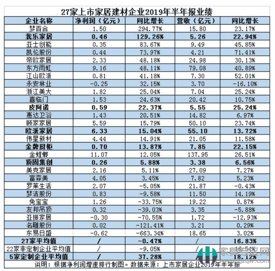 27家上市家居企业2019半年报出炉，定制家居逆势增长