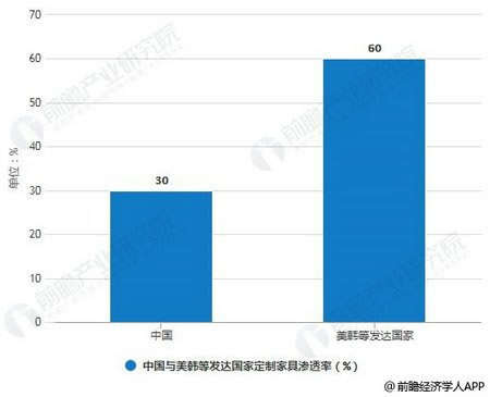 中国与美韩等发达国家定制家具渗透率对比情况