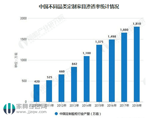 中国橱柜行业市场现状及发展趋势分析及全屋定制行业发展主流趋势