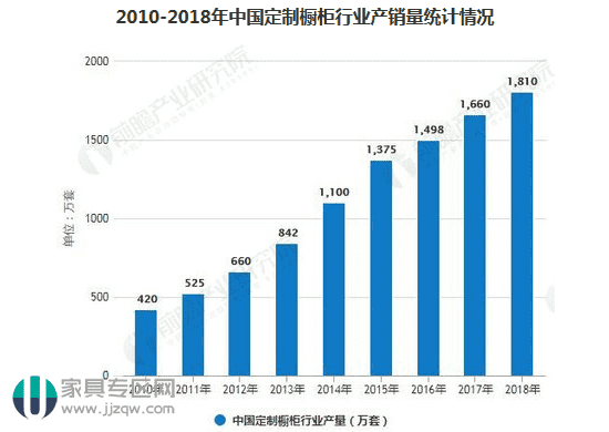 2010-2018年中国定制橱柜行业产销量统计情况