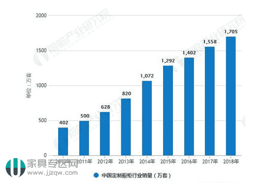 2010-2018年中国定制橱柜行业产销量统计情况