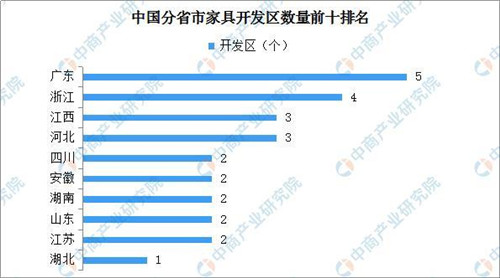 2019年家具行业开发区汇总一览