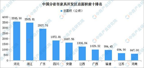 2019年家具行业开发区汇总一览