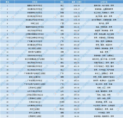 2019年家具行业开发区汇总一览