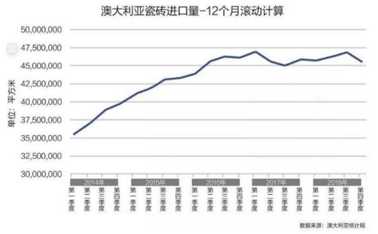 中国是澳大利亚瓷砖进口最大来源国 占比69.8％