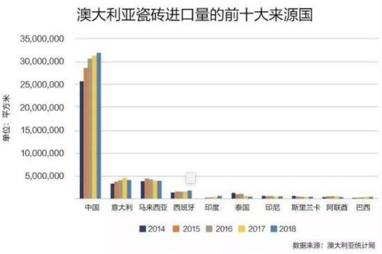 中国是澳大利亚瓷砖进口最大来源国 占比69.8％