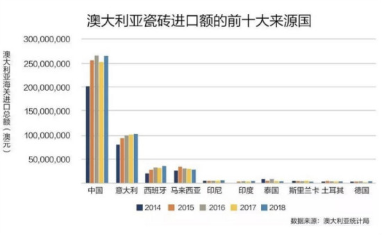 中国是澳大利亚瓷砖进口最大来源国 占比69.8％