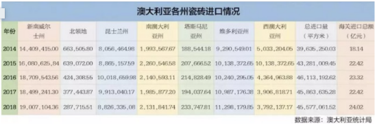 中国是澳大利亚瓷砖进口最大来源国 占比69.8％