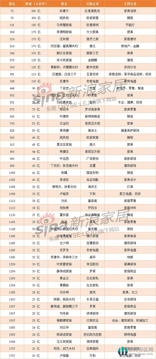 2019胡润百富榜家居圈排位出炉