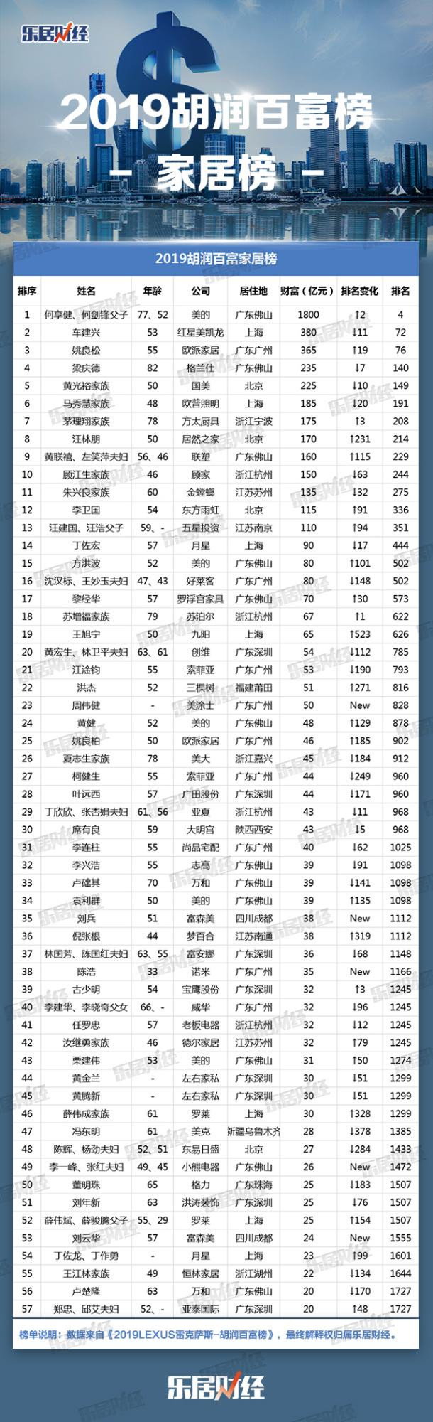 2019胡润百富榜：互联网家居成新秀 广东为家居富豪聚集地