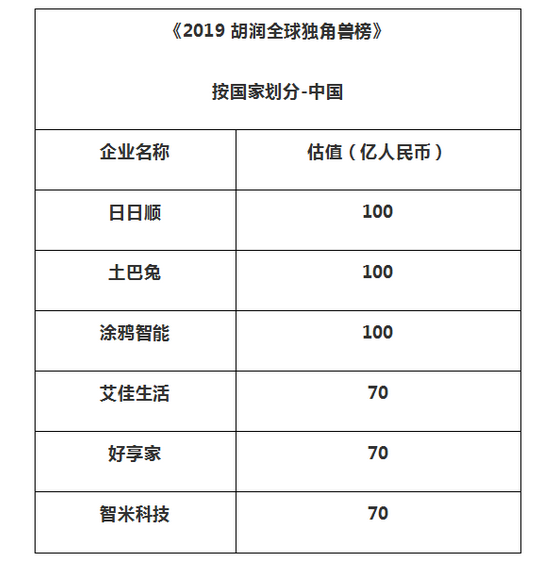 2019胡润全球独角兽榜-泛家居类