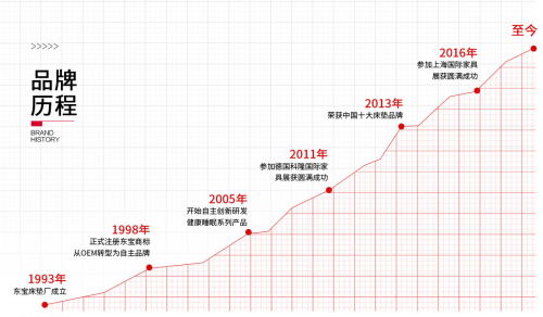 【富联娱乐客户】东宝床垫有多火？ 广东人都在用的老牌床垫！