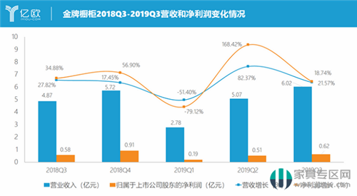 2019年第三季度成绩单：金牌橱柜和志邦家居的增长空间在哪？