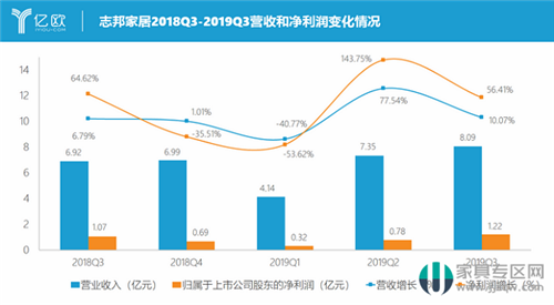 2019年第三季度成绩单：金牌橱柜和志邦家居的增长空间在哪？